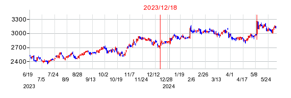 2023年12月18日 13:41前後のの株価チャート